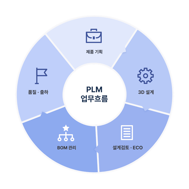 PLM 업무흐름